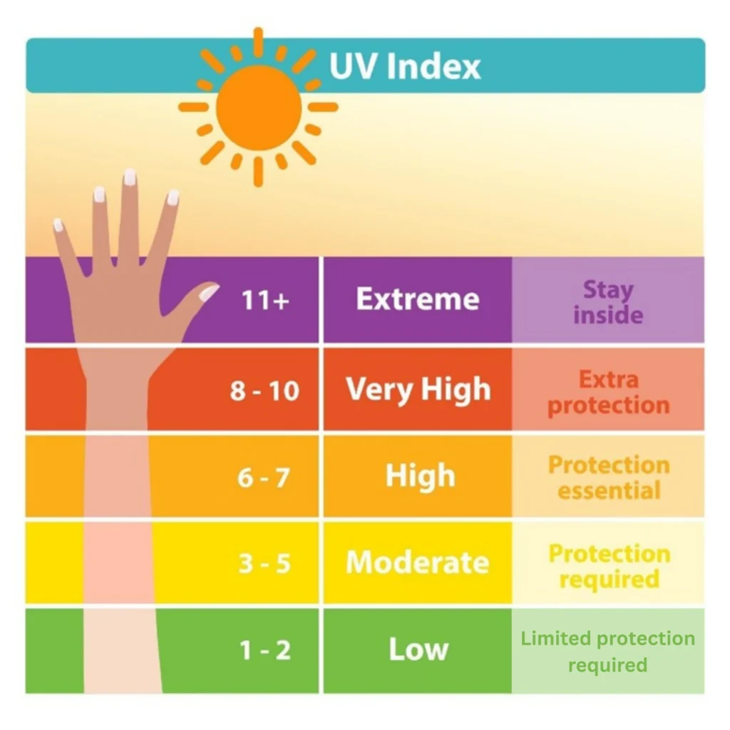 The UV index and how to affect the skin infography. Why do i burn instead of tan